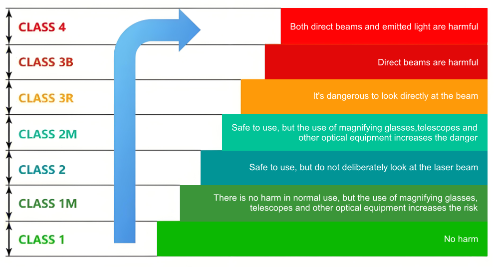 Лазерные классы